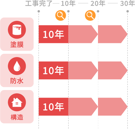 長期保証 10年 20年 30年 図